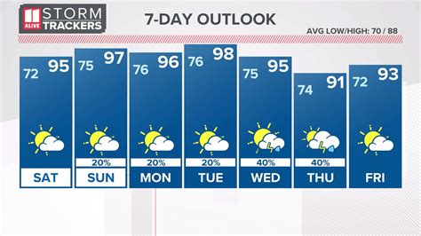 Be prepared with the most accurate 10-day forecast for Tifton, GA with highs, lows, chance of precipitation from The Weather Channel and Weather. . Georgia 10 day forecast